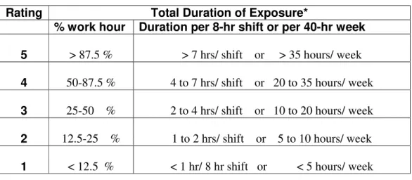 Table 4:  Duration Rating 