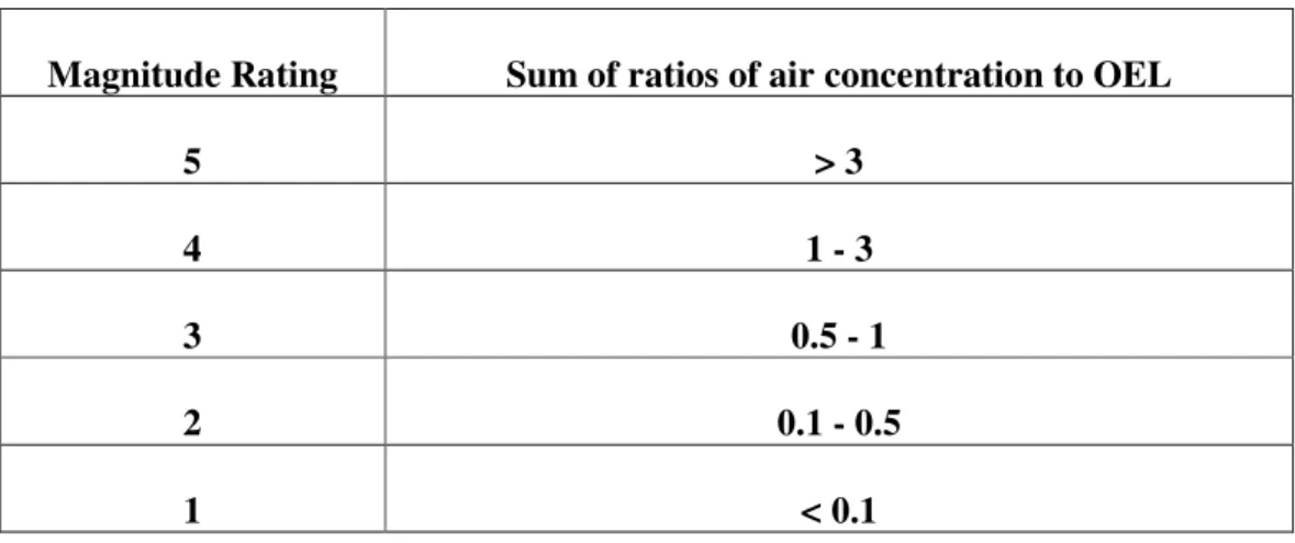 Table 6: Magnitude of Exposure rating for additive effects 