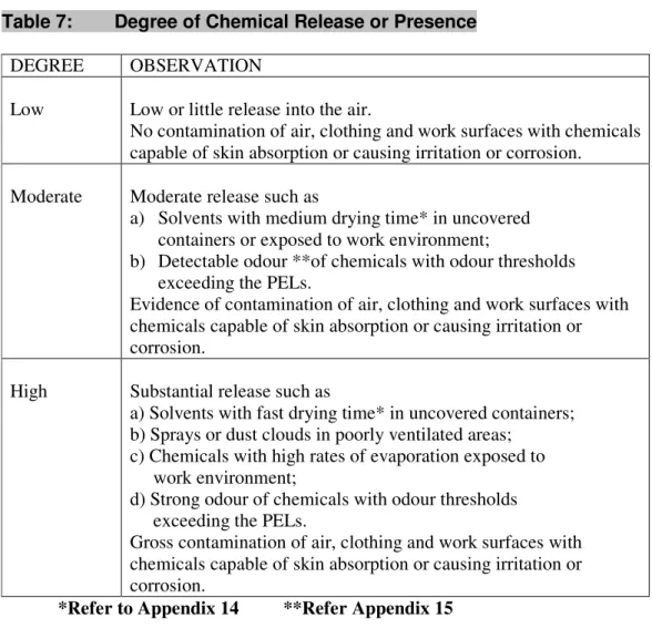 Table 7:  Degree of Chemical Release or Presence  