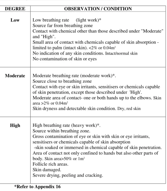 Table 8: Degree of Chemical absorbed or contacted 