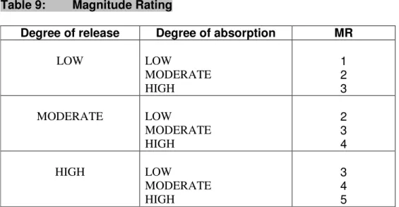 Table 9:  Magnitude Rating 