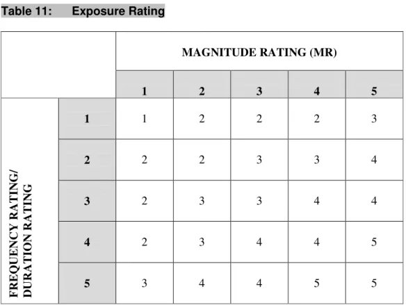 Table 11:  Exposure Rating     MAGNITUDE RATING (MR)   1  2  3  4  5  1  1  2  2  2  3  2  2  2  3  3  4  3  2  3  3  4  4  4  2  3  4  4  5 
