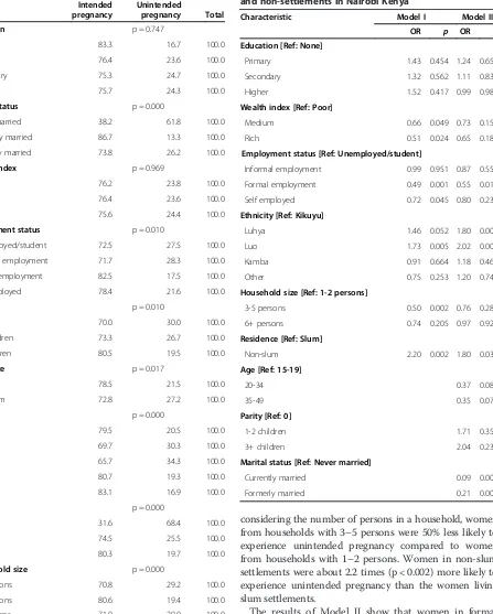 Table 3 Odds ratio, based on logistic regression analysis,of unintended pregnancy among women, 15-49 in slumand non-settlements in Nairobi Kenya