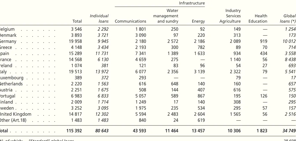 Table C: Loans provided within the European Union in 1999