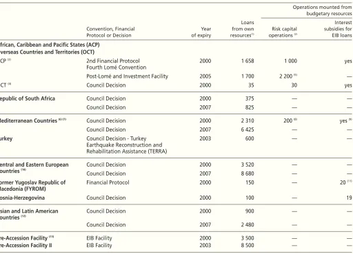 Table H: Conventions, ﬁnancial protocols and decisions in force or under negotiation at 1 April 2000
