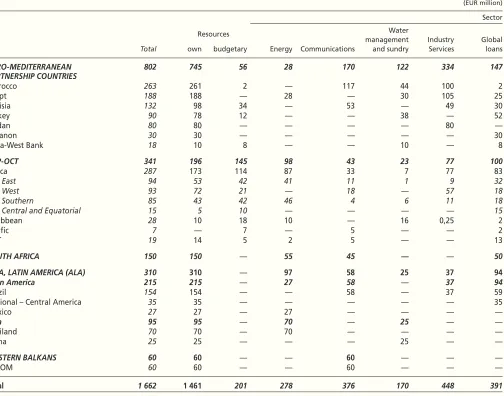 Table I: Financing provided in the Candidate Countries in 1999