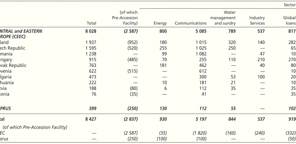 Table N: Financing provided in South Africa from 1995 to 1999