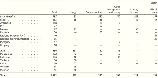 Table P: Financing provided in the Western Balkans from 1995 to 1999