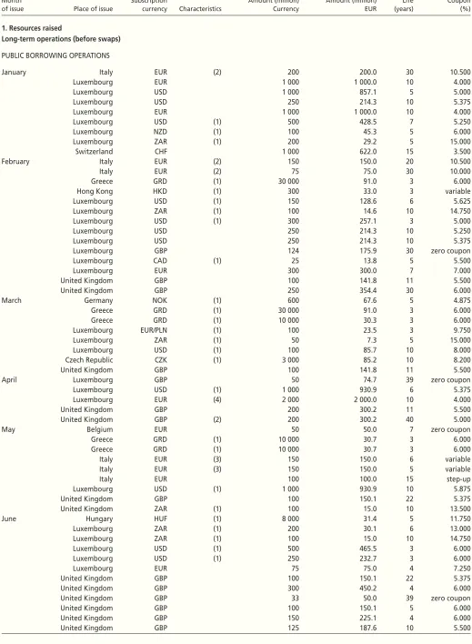 Table Q: Borrowings signed in 1999