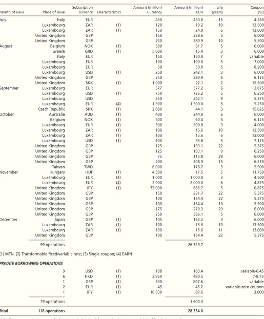 Table Q: Borrowings signed in 1999 (continued)