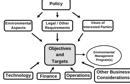 Figure 5-1.  Considerations for Developing Objectives and Targets 