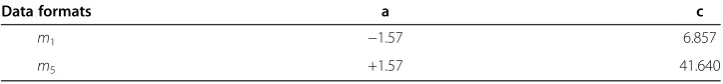 Table 3 SIGMF parameters table