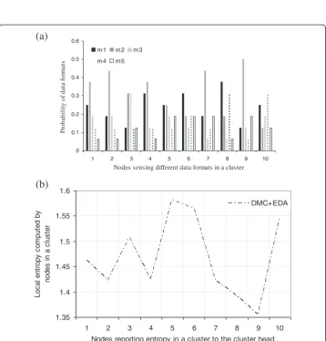 Figure 3 The membership function for the monitored range of temperature.