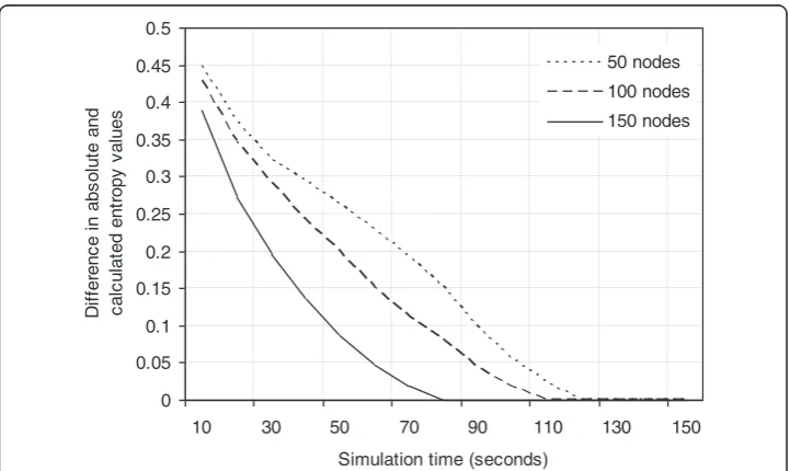 Figure 5 Number of aggregation cycles for varying initial energy.