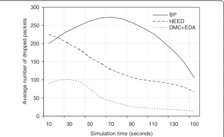 Figure 7 Analyzing the average transmission cost of BP, HEED and DMC+EDA protocols.