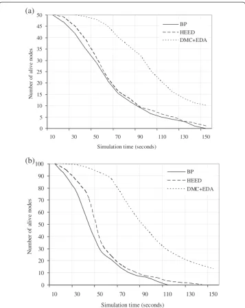 Figure 9 a. Network lifetime for BP, HEED and DMC+EDA protocols with 50 nodes. b. Networklifetime for BP, HEED and DMC+EDA protocols with 100 nodes.
