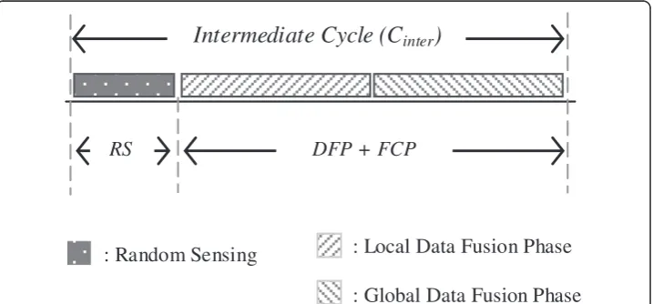Figure 1 Network timeline diagram for the initial cycle.