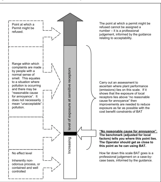 Figure 1.1, below, shows the relationship between “reasonable cause for annoyance” and the  occurrence of pollution, the “no reasonable cause for annoyance” benchmark, and the aim of BAT