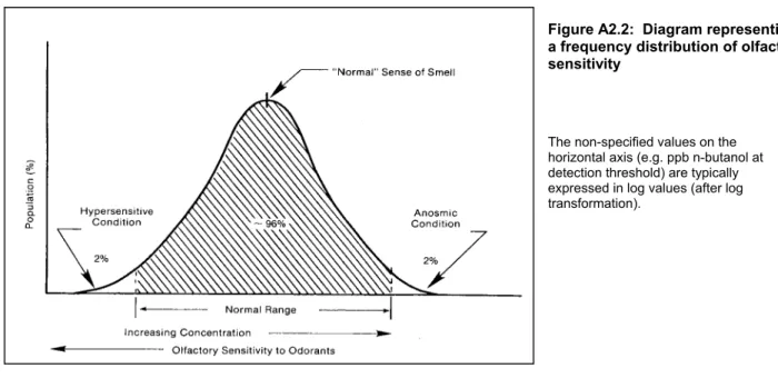Figure A2.2:  Diagram representing  a frequency distribution of olfactory  sensitivity 