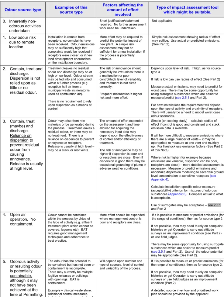 Table A3.1:  Guide to Impact Assessment requirements for Permit Application purposes  