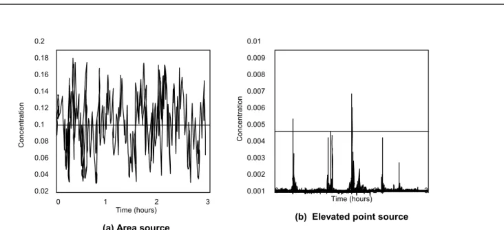 Figure A4.2:  Variations in downwind concentrations from (a) an area source and (b) an elevated point source  Although the work illustrated above contributes significantly to our understanding, it only provides a starting point in terms of  accurately pred