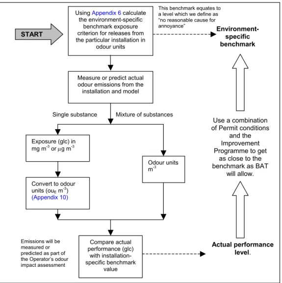 Figure A5.1:  Applying installation-specific exposure standards to odour-emitting activities 