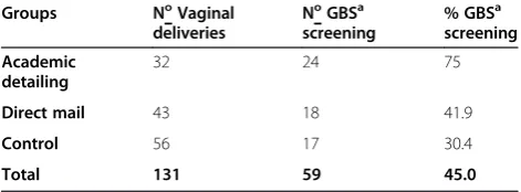 Table 3 Comparison between the intervention groupsand control group on application and performance ofGBS testing in pregnant women, considering the cluster“pregnant women and their obstetricians”