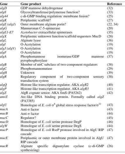 Table 1 Genes involved in alginate biosynthesis and their function (or putative 