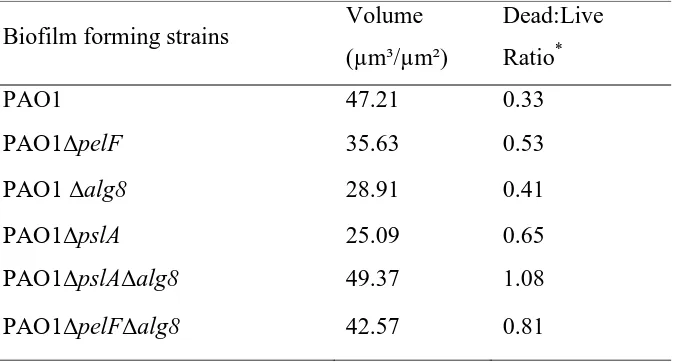 Table 2 Characteristics of biofilms formed by P. aeruginosa mutants  