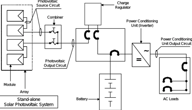 Figure 1: Diagram for Identifying PV System Components 