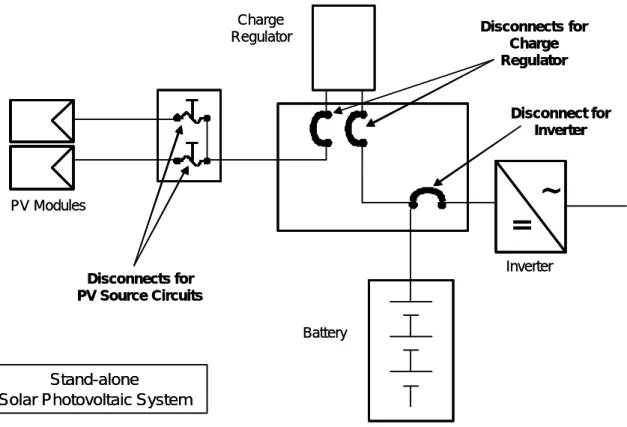 Figure 3 Placement of Disconnect means in a Stand-alone PV System 
