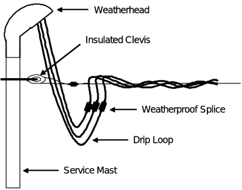 Figure 5: Rain-tight service head, indicating drip loops and attachment 