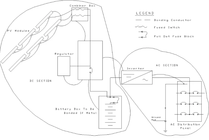 Figure 8: Drawing of typical PV System with Bonding Conductors 
