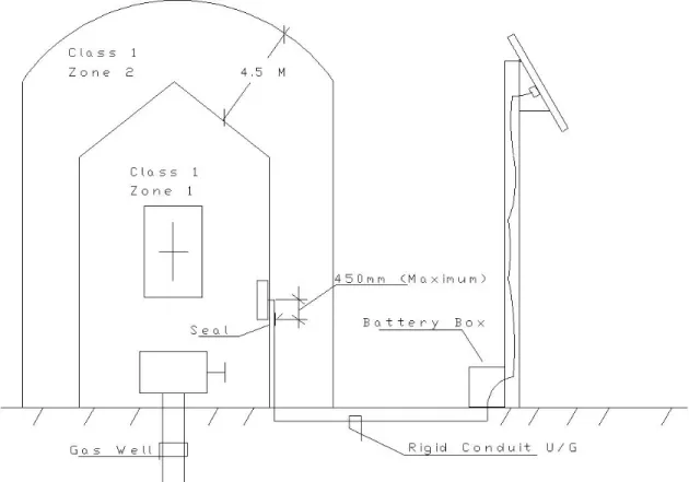 Figure 12 A Typical PV Powered Data Gathering Gas Well Installation 