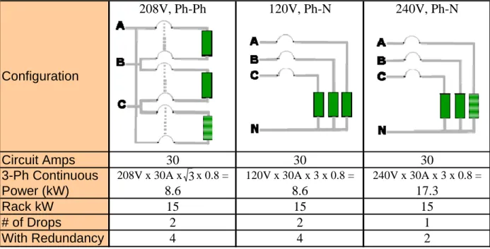 Table 2:  Comparison of electrical drops required for server racks at various voltage  configurations 