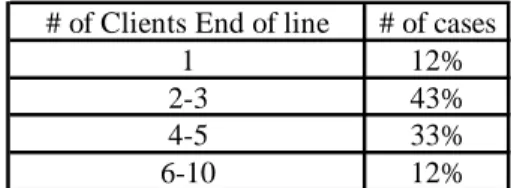 Table 1: Number of clients in the last 500m of the line