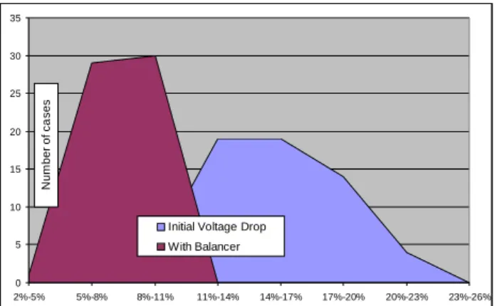 Fig. 6: Highest voltage variation in % - 1min worst sample