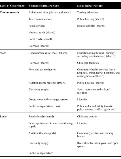Table 1 – Infrastructure Categories, Types and Governmental Responsibilities in Australia 