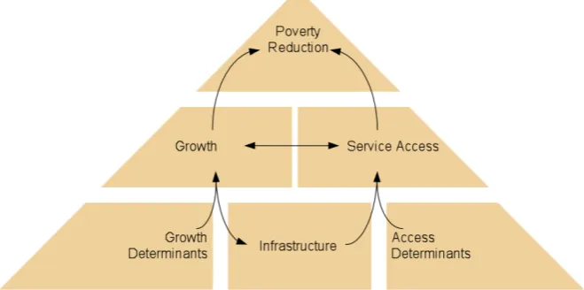 Figure 2 – Links among infrastructure, poverty reduction, and growth 