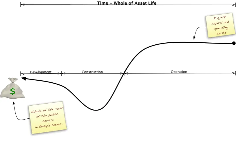 Figure 5 – Life Cycle Cost Assessment 