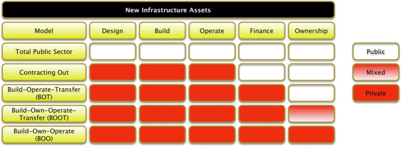 Figure 6 – Forms of Public -Private Partnership 