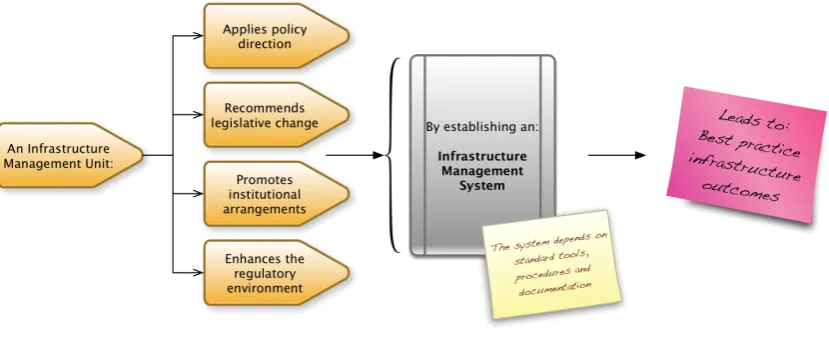 Figure 7 – Functions of an Infrastructure Management Unit 