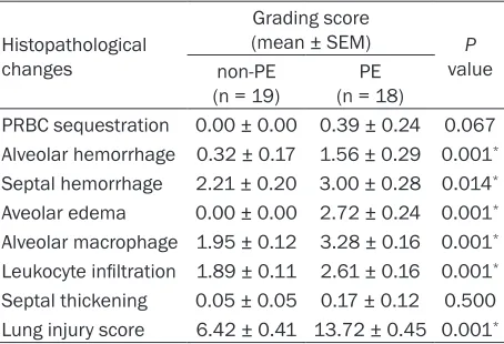 Table 2. Semi-quantitative analysis of histopathologi-cal changes in the lung tissues of severe falciparum malaria patients with non-PE and PE