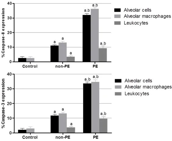 Figure 5. Semi-quantitative analysis of expression of cleaved caspase-8 and cleaved caspase-3 in alveolar cells, alveolar macrophage, and leu-kocytes in the PE, non-PE, and control groups