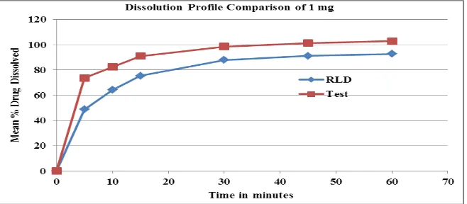 Figure 1: Dissolution Profile Comparison. 