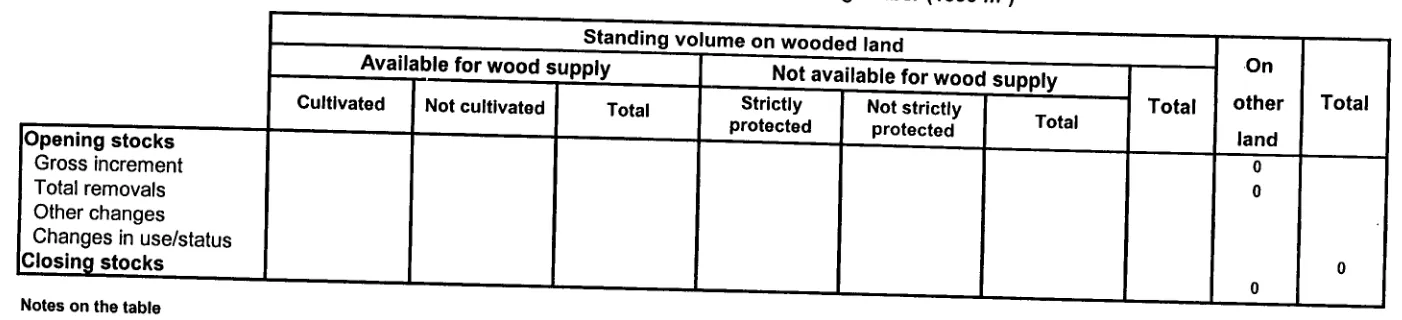 Table 2a Forest balance: volume of standing timber (1000 m3) 