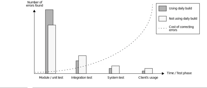 Figure 2. Errors are found earlier and with a lesser cost when daily build is used. This figure shows hypothetical data and is based upon the experience of Stefan Werna, the former manager of OSS Application Design &amp; Services and now manager of Wideban