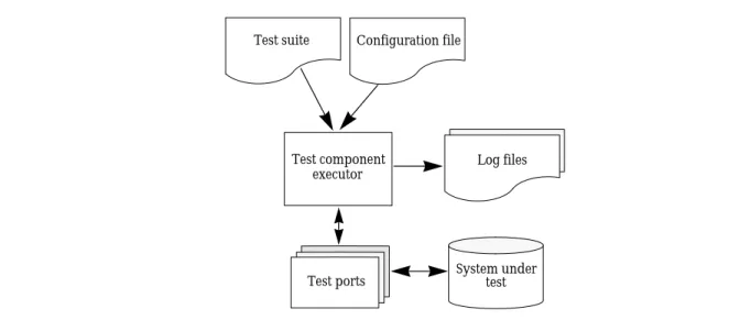Figure 3. Overview of the test case executor environment. Test suites and configuration files are selected in the daily build setup file, see section 5.3.1 on page 18