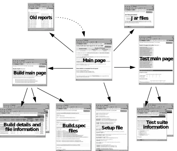 Figure 6. Structure of HTML  report pages. Arrows represents main links, but all links are not displayed.