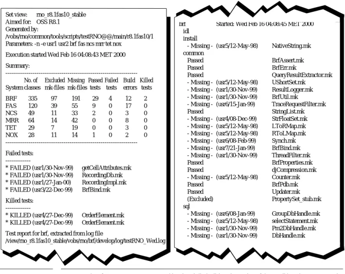 Figure 15. An example of a test report generated by the daily build script. A lot of the mail has been cut out in the right column, but its contents is very similar to the present part.